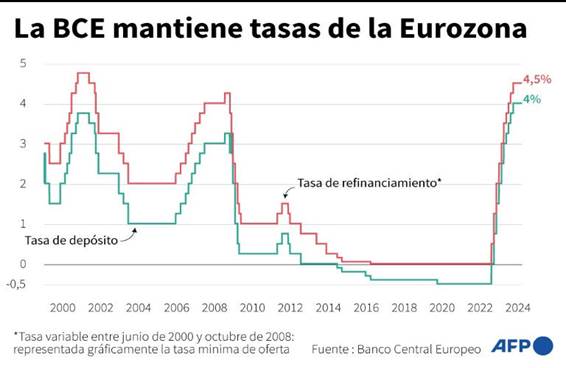 Evolución de las principales tasas de interés del Banco Central Europeo (BCE) desde 1999